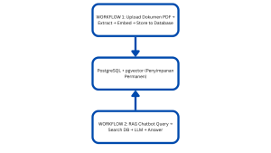 WORKFLOW 1 Upload Dokumen PDF → Extract → Embed → Store to Database